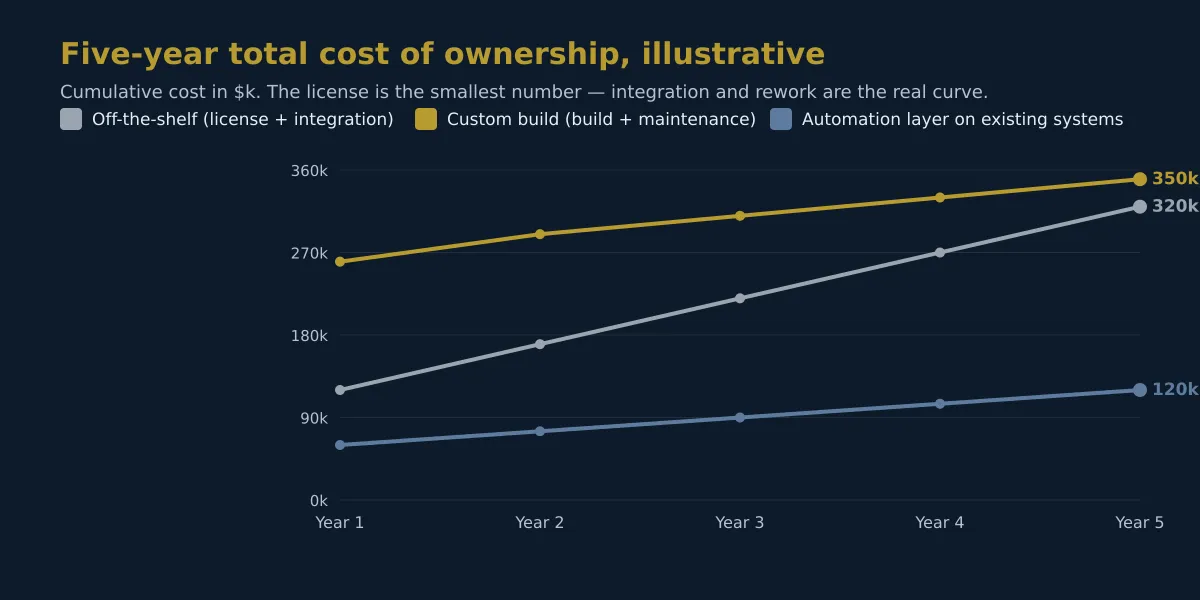 Line chart comparing five-year cumulative cost in thousands: off-the-shelf license plus integration starts low but climbs steeply to about 320k; custom build is expensive up front, around 260k, but flattens to about 350k; automation layer on existing systems stays below 120k.