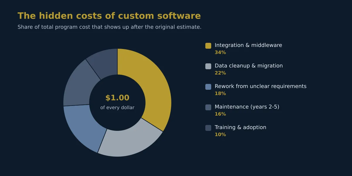 Donut chart of hidden costs: integration and middleware 34%, data cleanup and migration 22%, rework from unclear requirements 18%, maintenance in years 2 to 5 16%, training and adoption 10%.