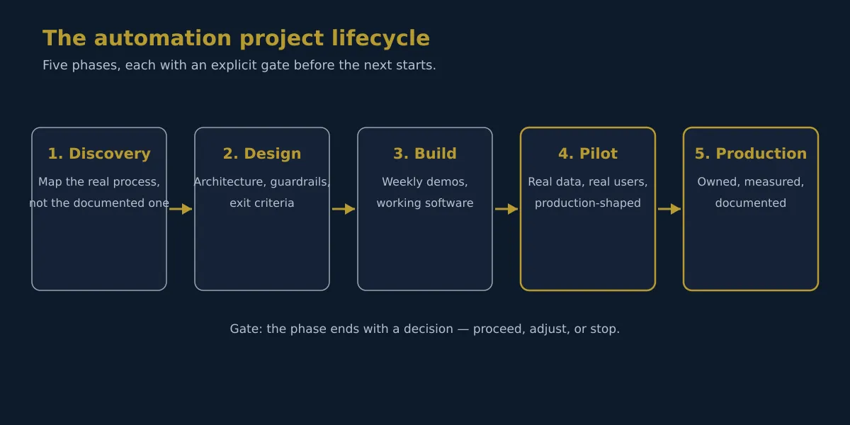 Diagram of the five-phase automation project lifecycle: discovery, design, build, pilot, and production, with an arrow between each phase and a gate note at the end.