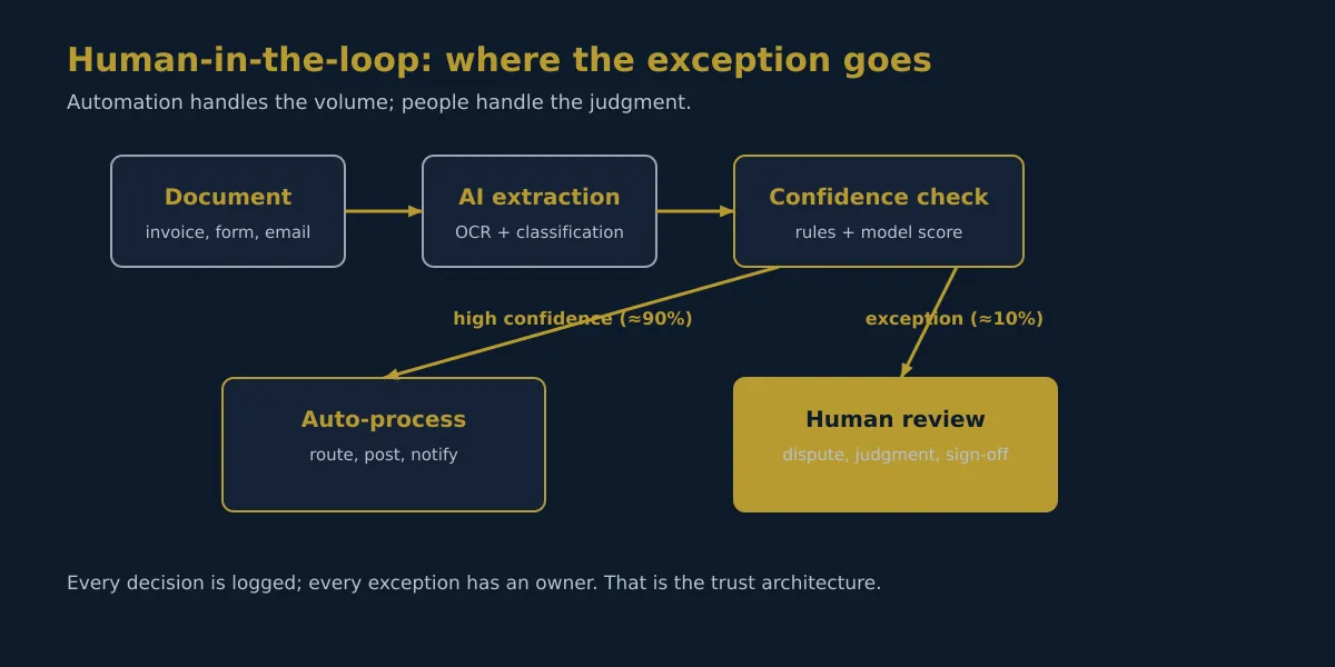 Flow diagram of a human-in-the-loop automation workflow: a document goes through AI extraction and a confidence check, then high-confidence items auto-process while exceptions go to human review.
